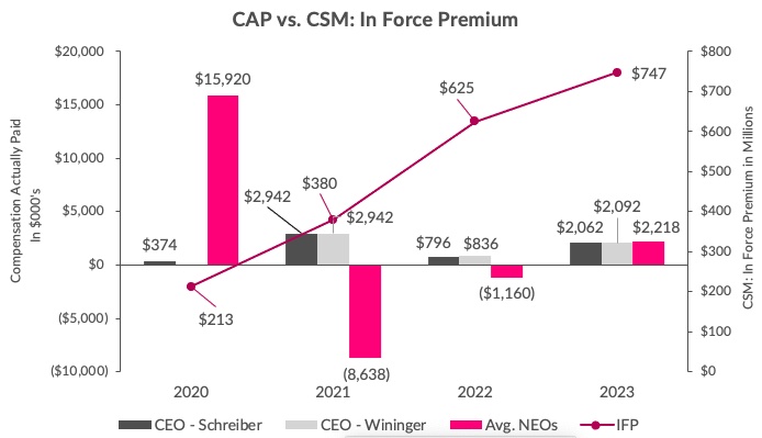 LMND CAP vs CSM IFP.jpg